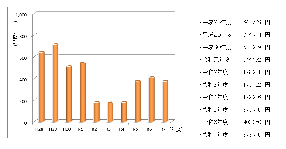議長交際費(H28-R7)
